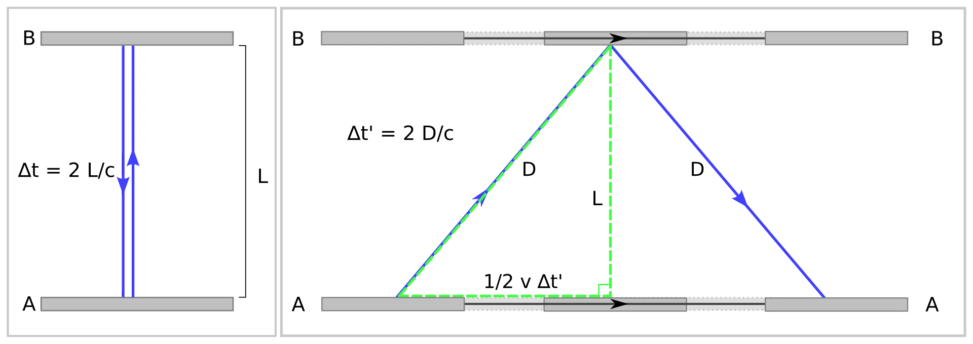 đ§ -stfe-Fiche #6 : Dilatation du Temps (RelativitĂ©) 1 Time dilation
