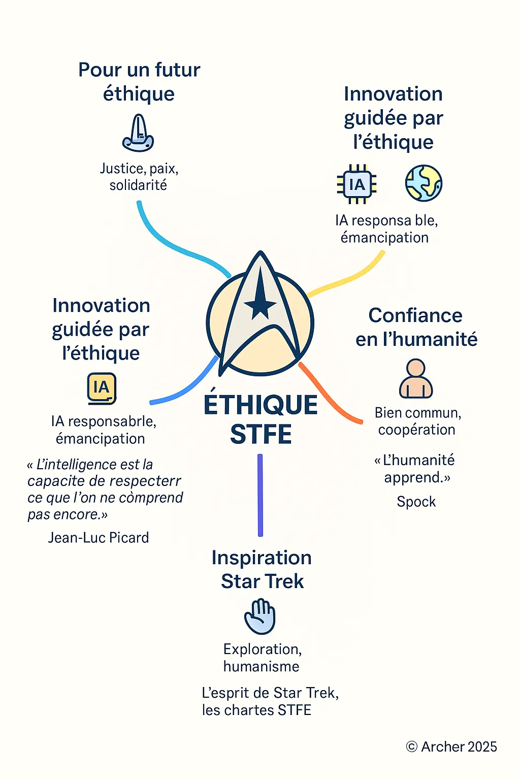 Notre étique